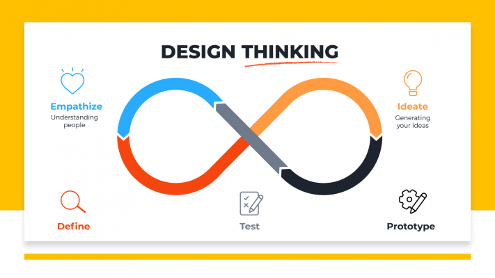 Quy trình 5 bước của Design Thinking